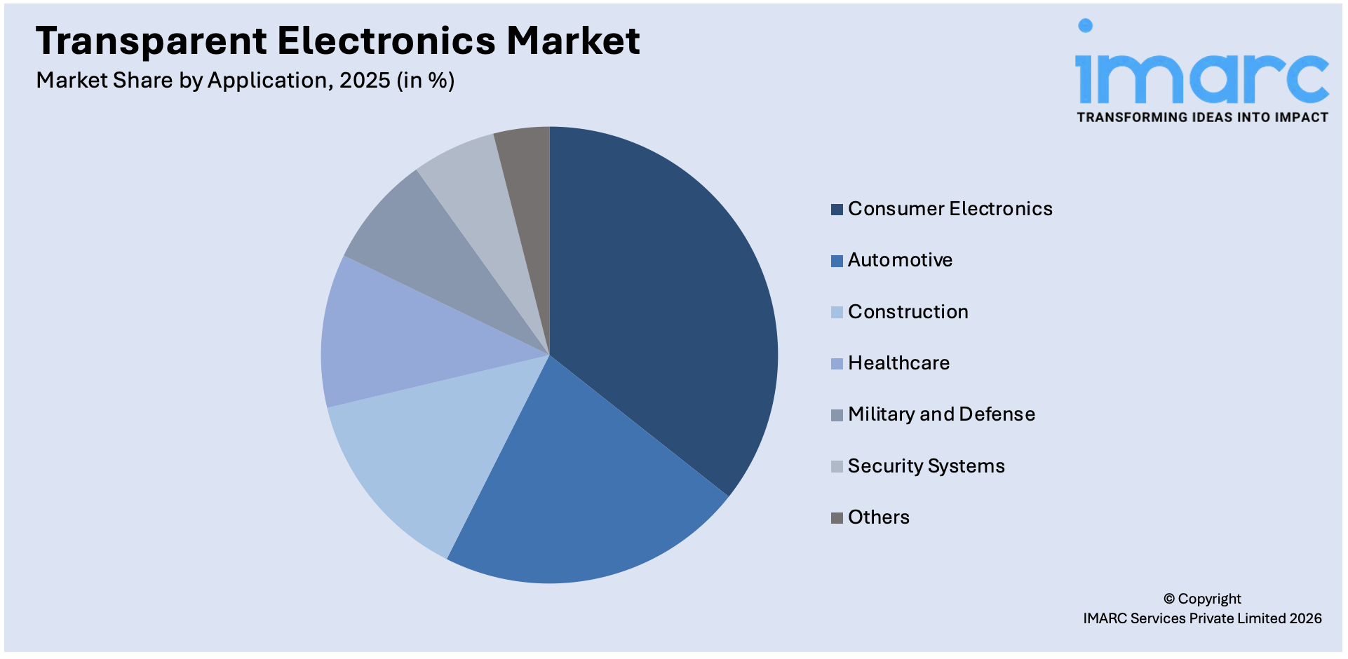 Transparent Electronics Market By Application